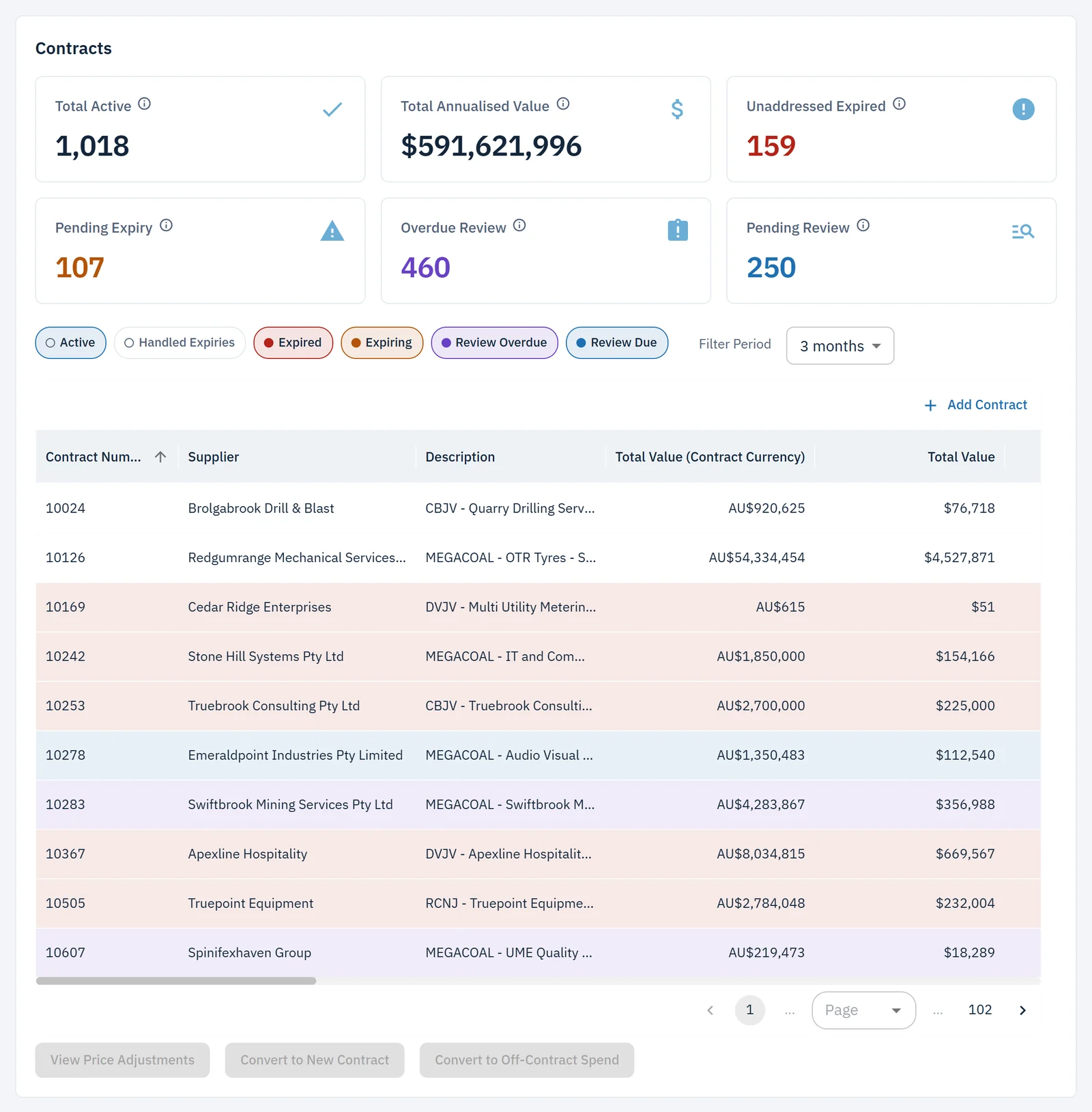 Contract list with expired, expiring and review-due status counts