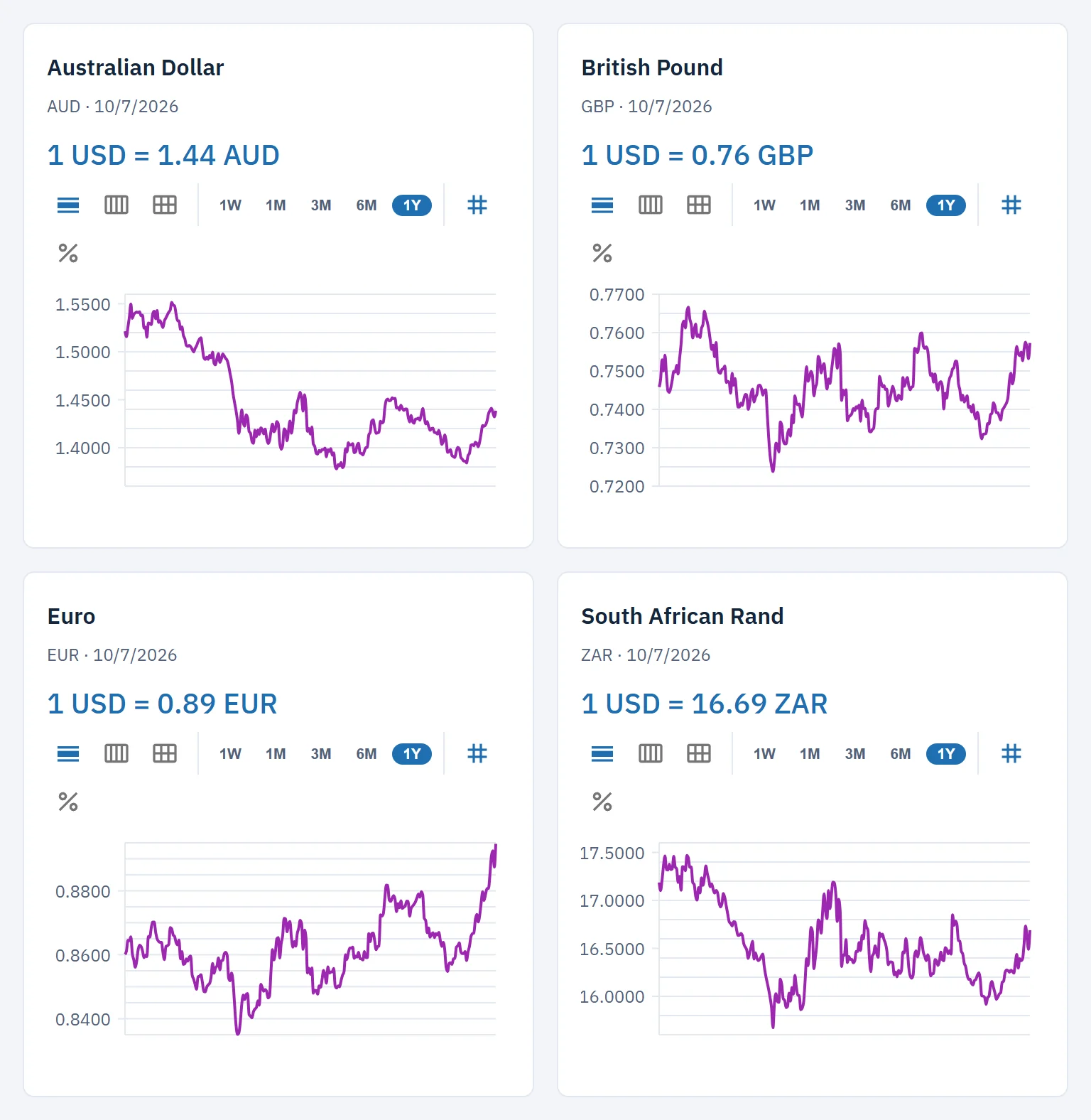 One-year exchange rate trends against the US dollar