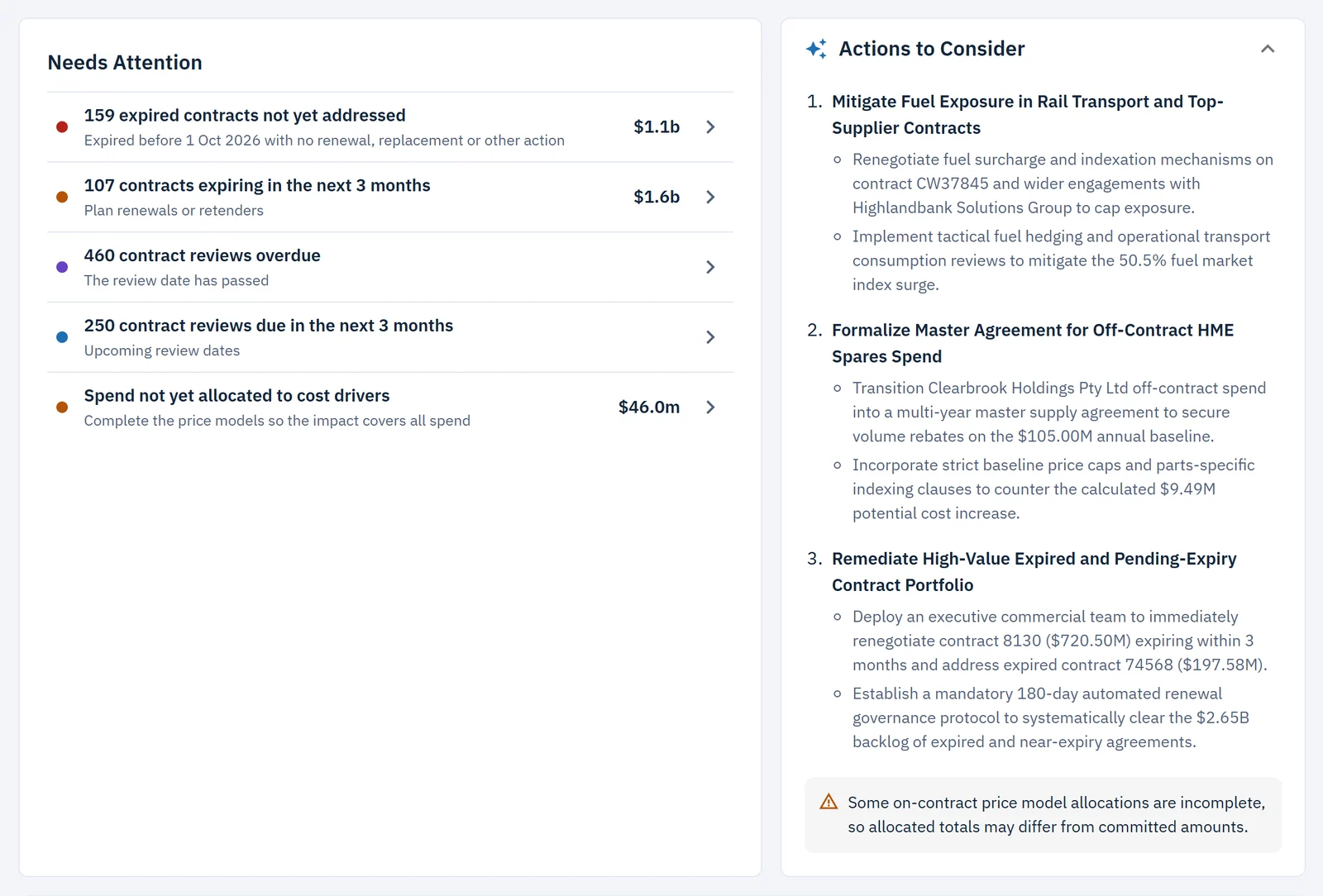 Needs Attention list of contract issues next to AI-suggested actions