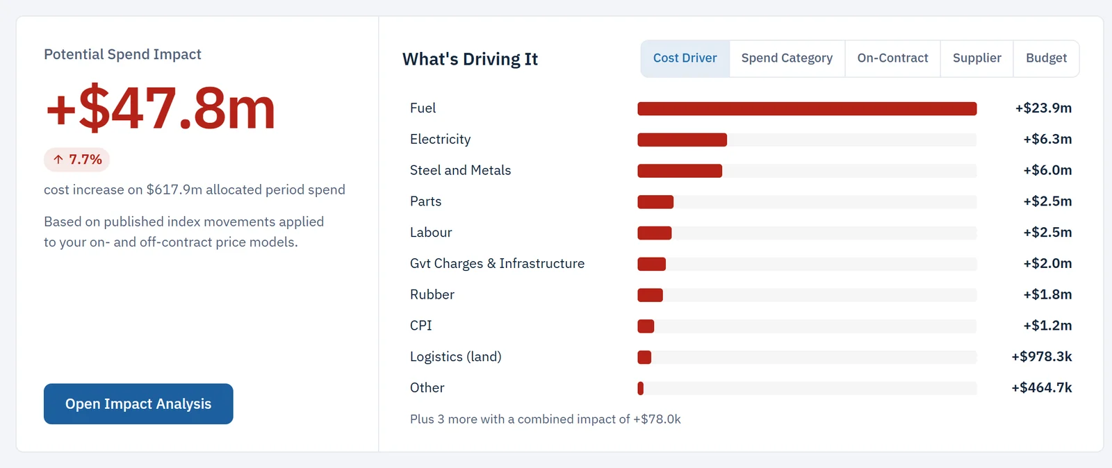Dashboard showing a potential spend impact of +$47.8m with cost drivers ranked by impact