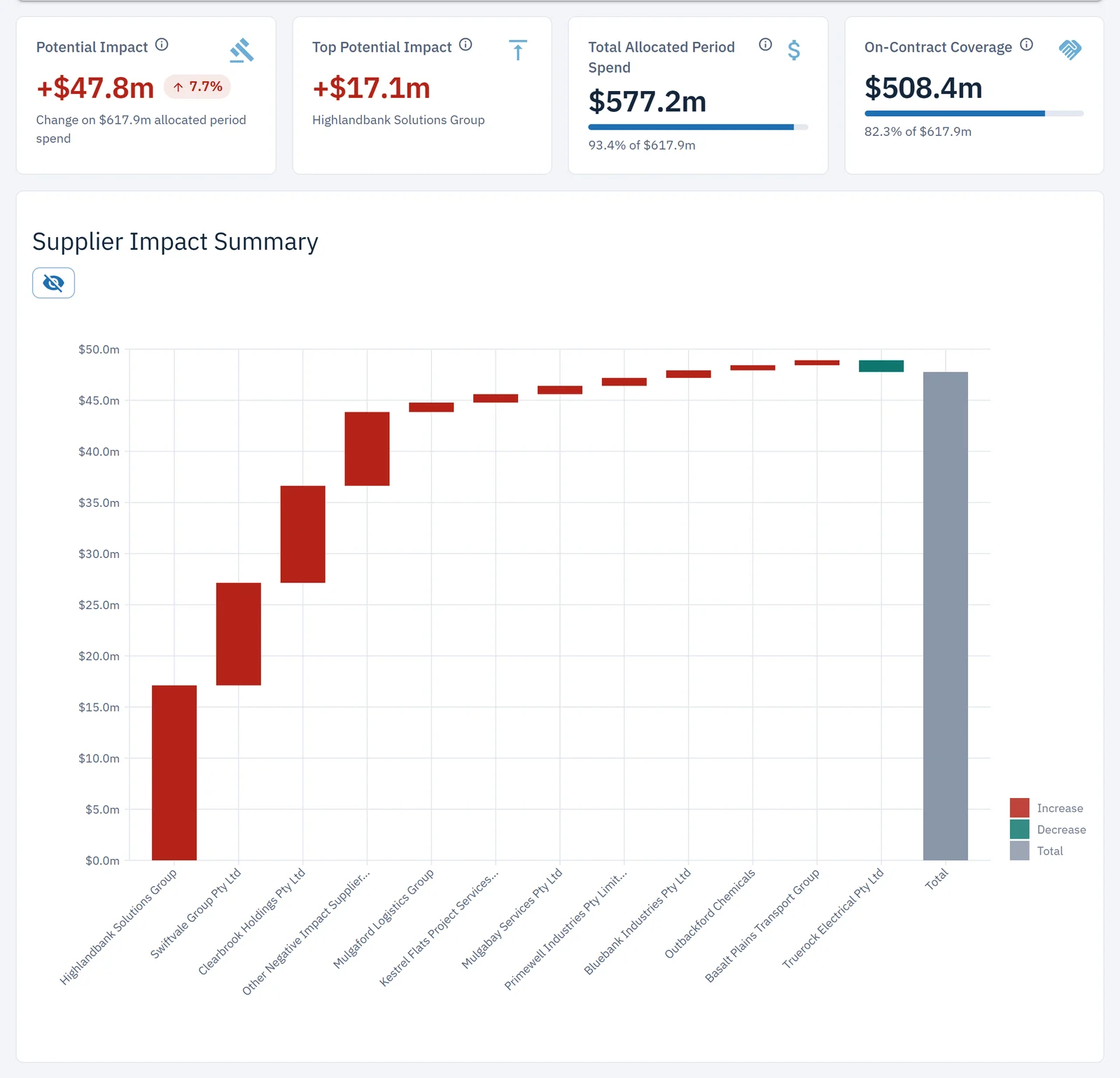 Supplier impact waterfall chart showing each supplier's contribution to the total cost increase