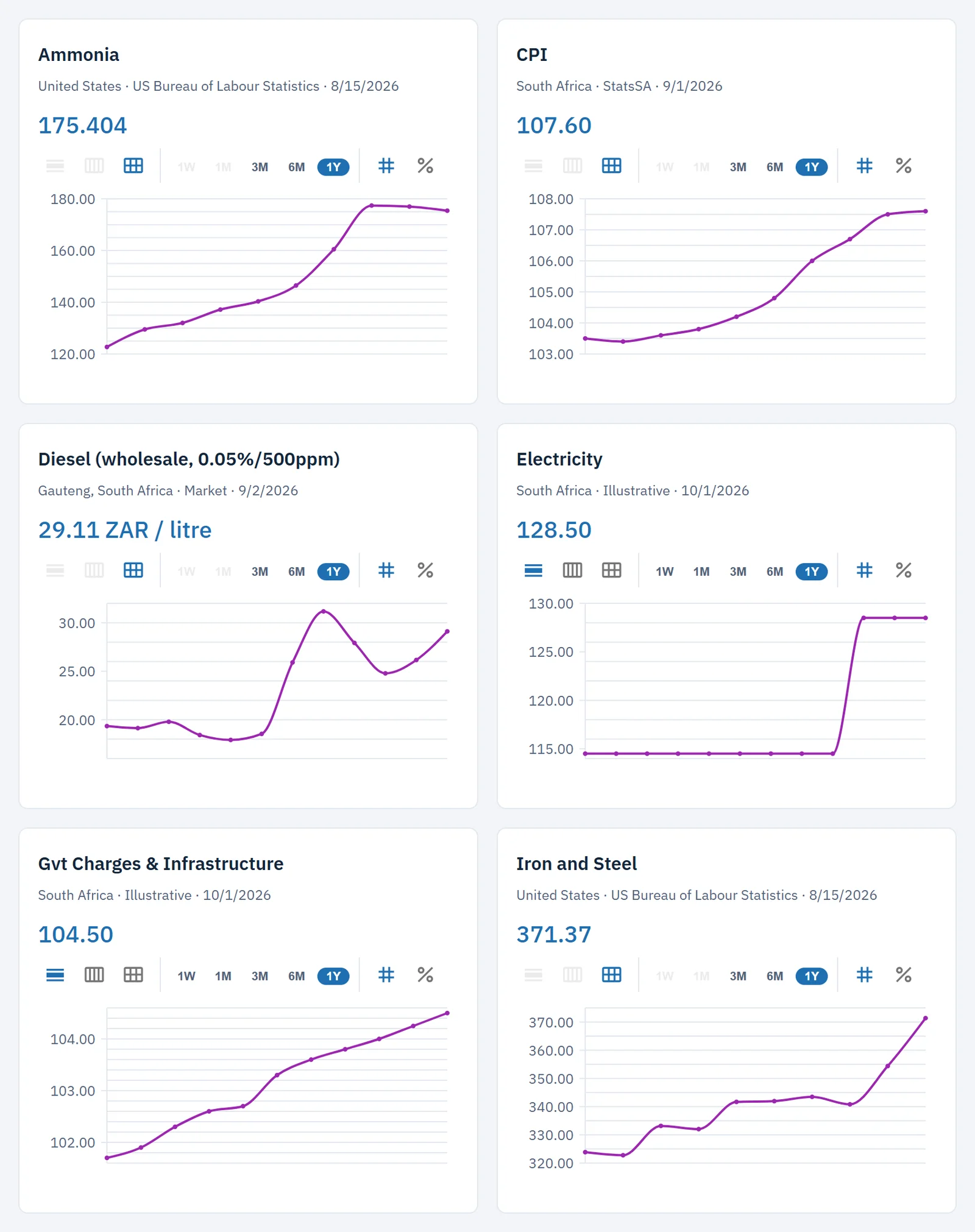 One-year trend charts for cost driver indices such as ammonia, CPI and diesel