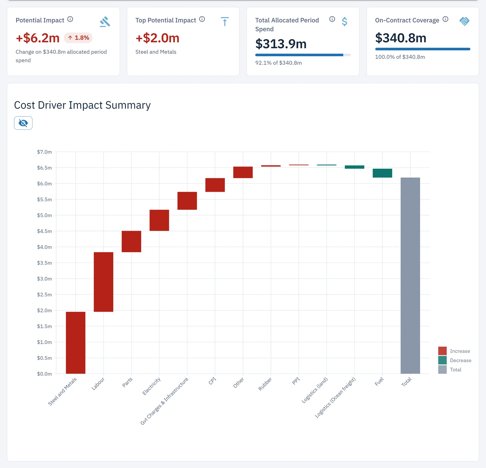 Scenario results showing a forecast impact of +$6.2m by cost driver